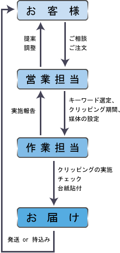 注文までの流れ